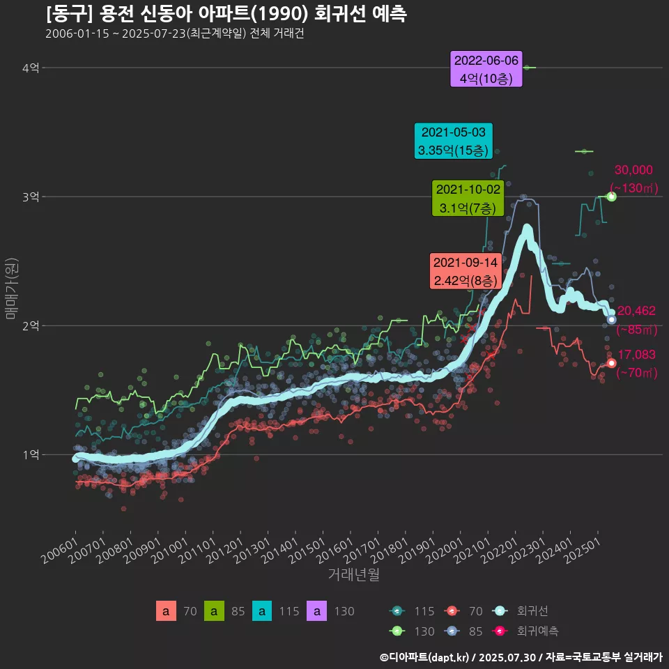 [동구] 용전 신동아 아파트(1990) 회귀선 예측