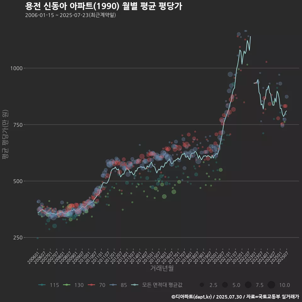 용전 신동아 아파트(1990) 월별 평균 평당가