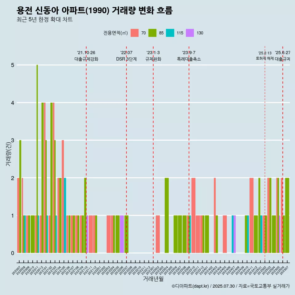 용전 신동아 아파트(1990) 거래량 변화 흐름