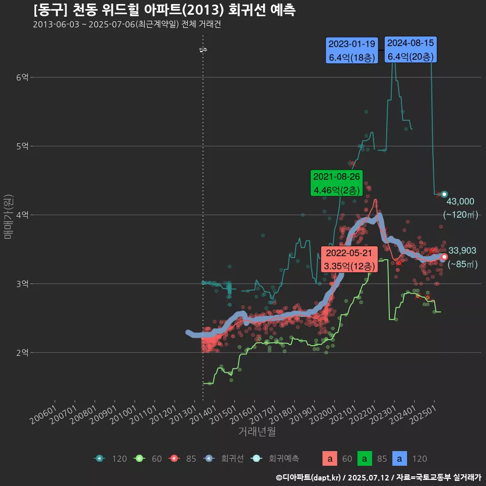 [동구] 천동 위드힐 아파트(2013) 회귀선 예측