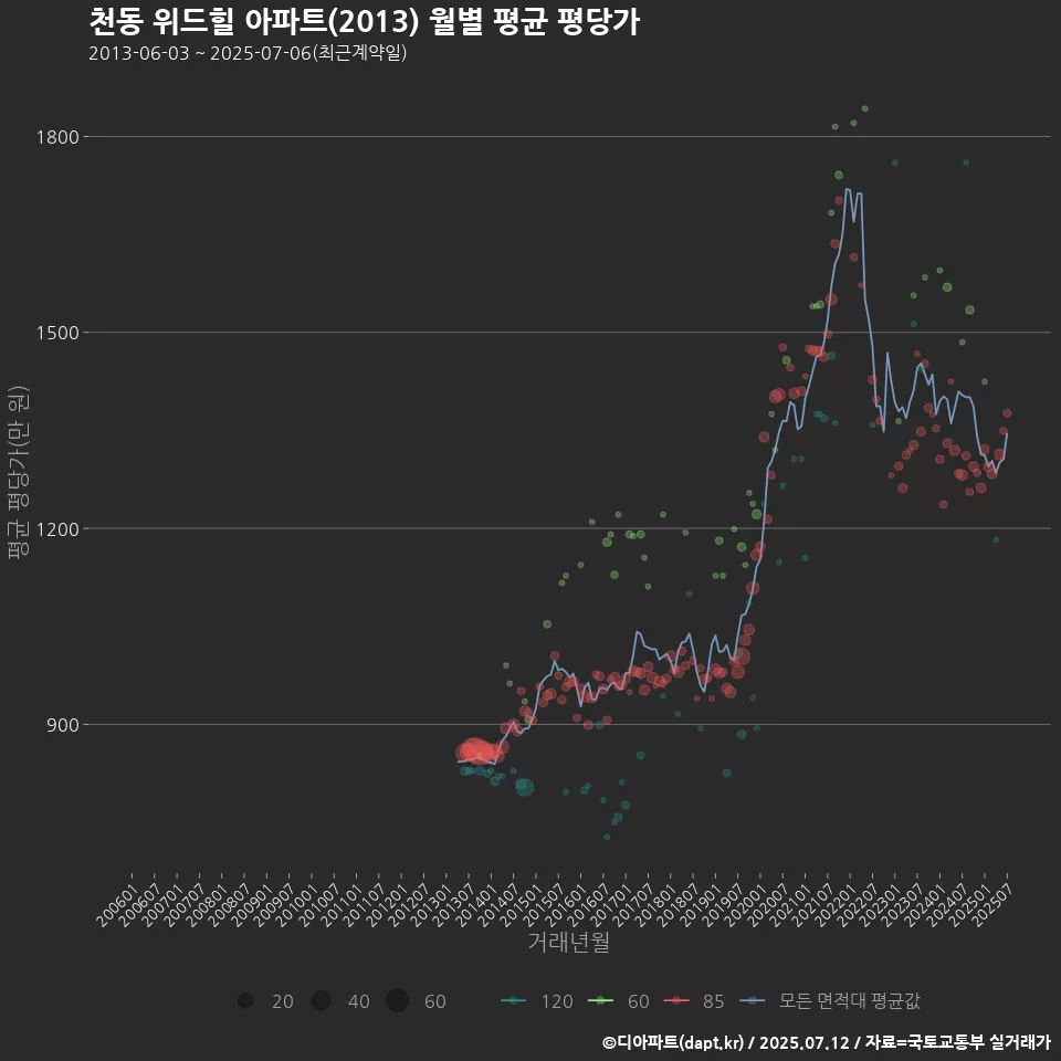 천동 위드힐 아파트(2013) 월별 평균 평당가