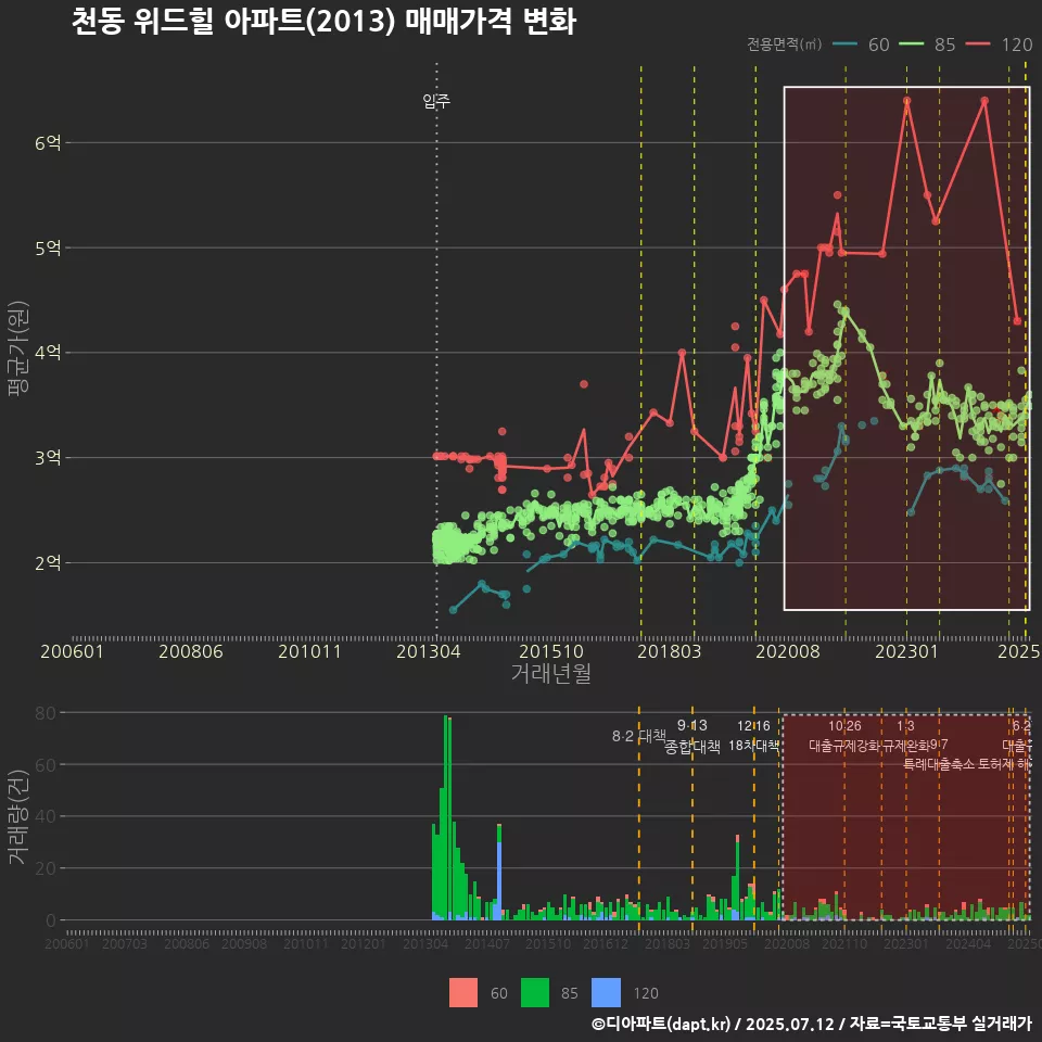 천동 위드힐 아파트(2013) 매매가격 변화