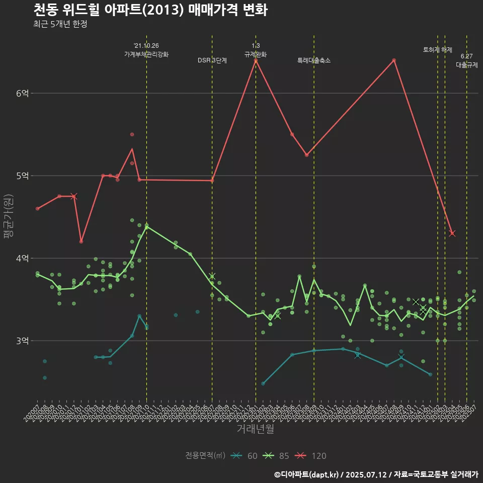 천동 위드힐 아파트(2013) 매매가격 변화
