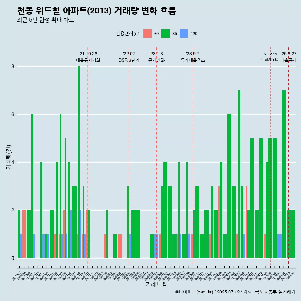 천동 위드힐 아파트(2013) 거래량 변화 흐름
