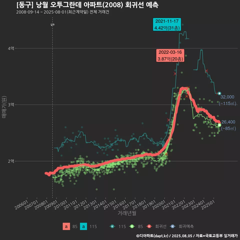 [동구] 낭월 오투그란데 아파트(2008) 회귀선 예측