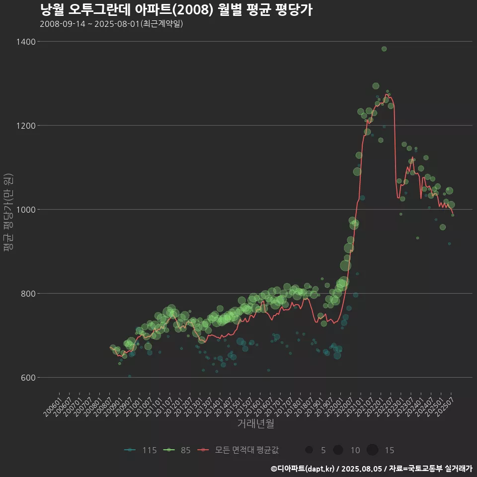 낭월 오투그란데 아파트(2008) 월별 평균 평당가