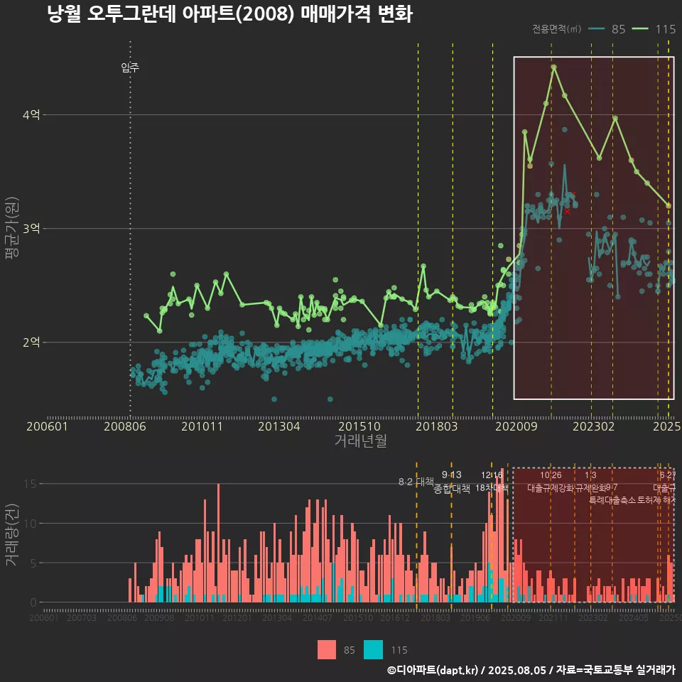 낭월 오투그란데 아파트(2008) 매매가격 변화