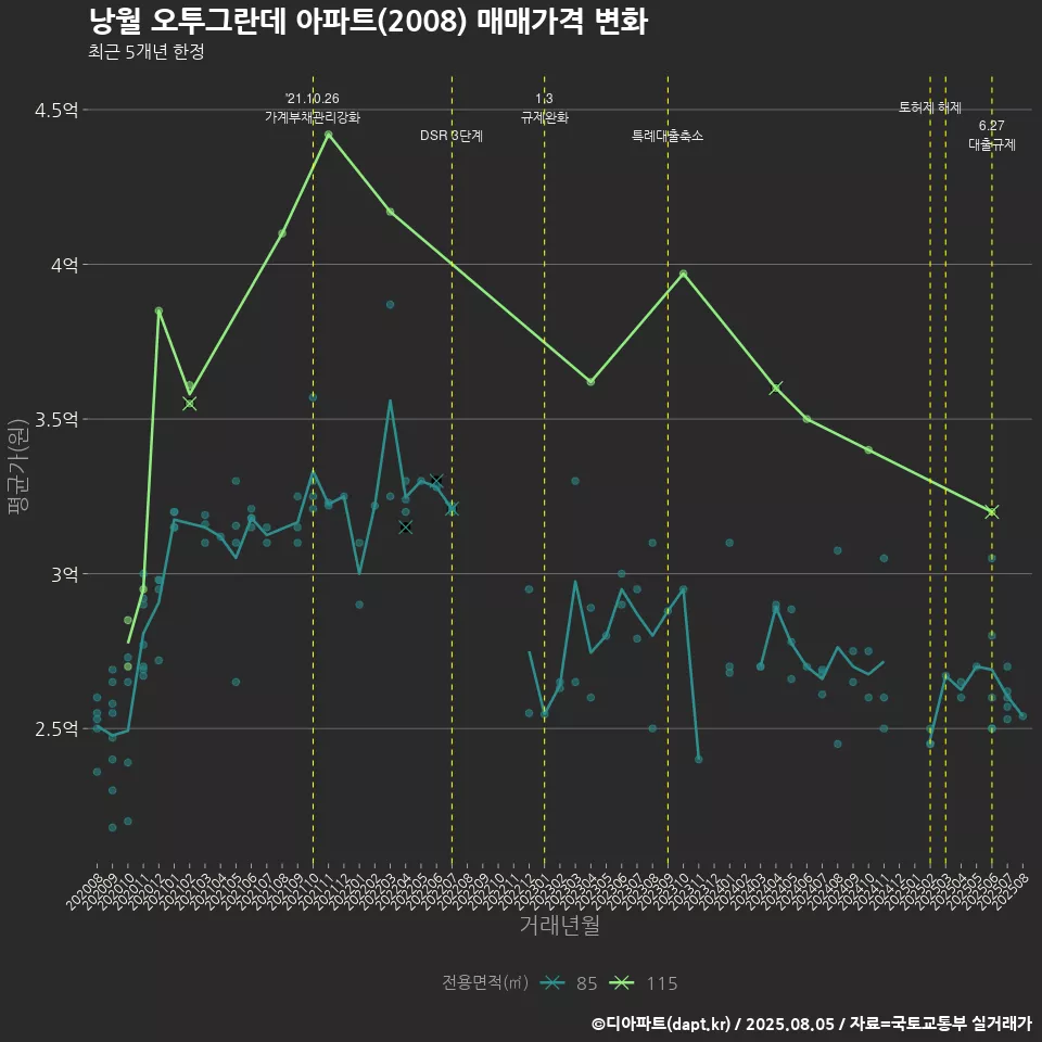 낭월 오투그란데 아파트(2008) 매매가격 변화