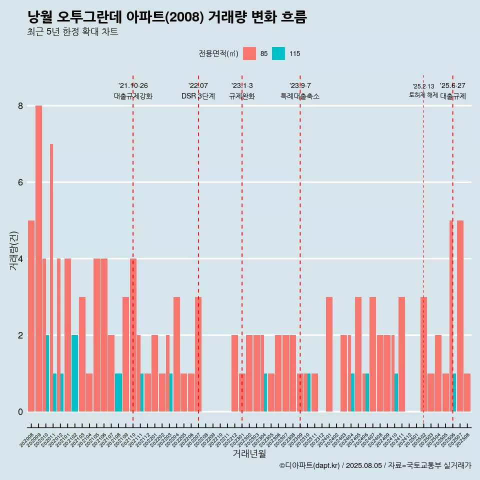 낭월 오투그란데 아파트(2008) 거래량 변화 흐름