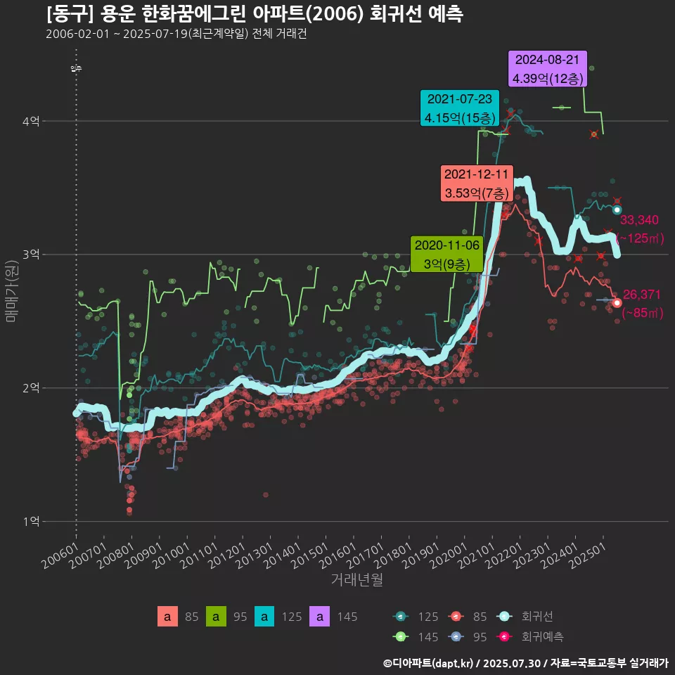 [동구] 용운 한화꿈에그린 아파트(2006) 회귀선 예측