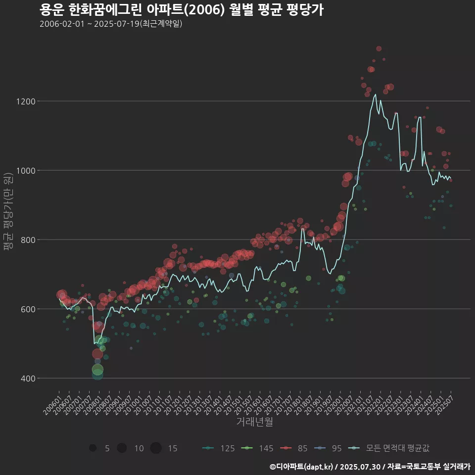 용운 한화꿈에그린 아파트(2006) 월별 평균 평당가