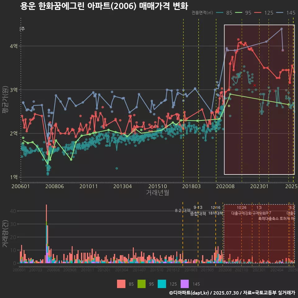용운 한화꿈에그린 아파트(2006) 매매가격 변화