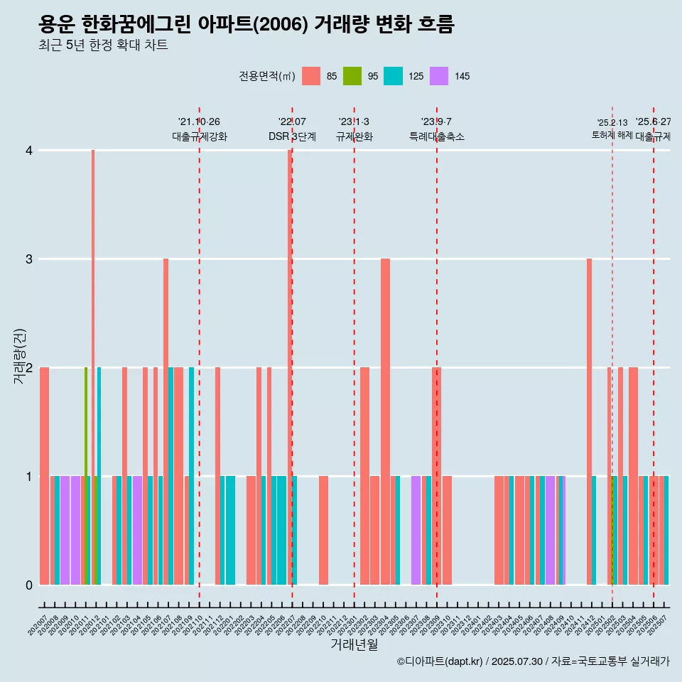 용운 한화꿈에그린 아파트(2006) 거래량 변화 흐름