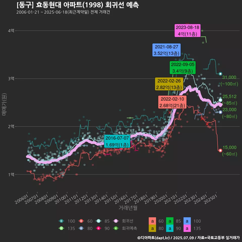 [동구] 효동현대 아파트(1998) 회귀선 예측
