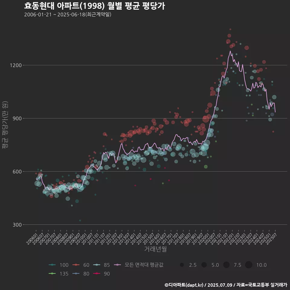 효동현대 아파트(1998) 월별 평균 평당가