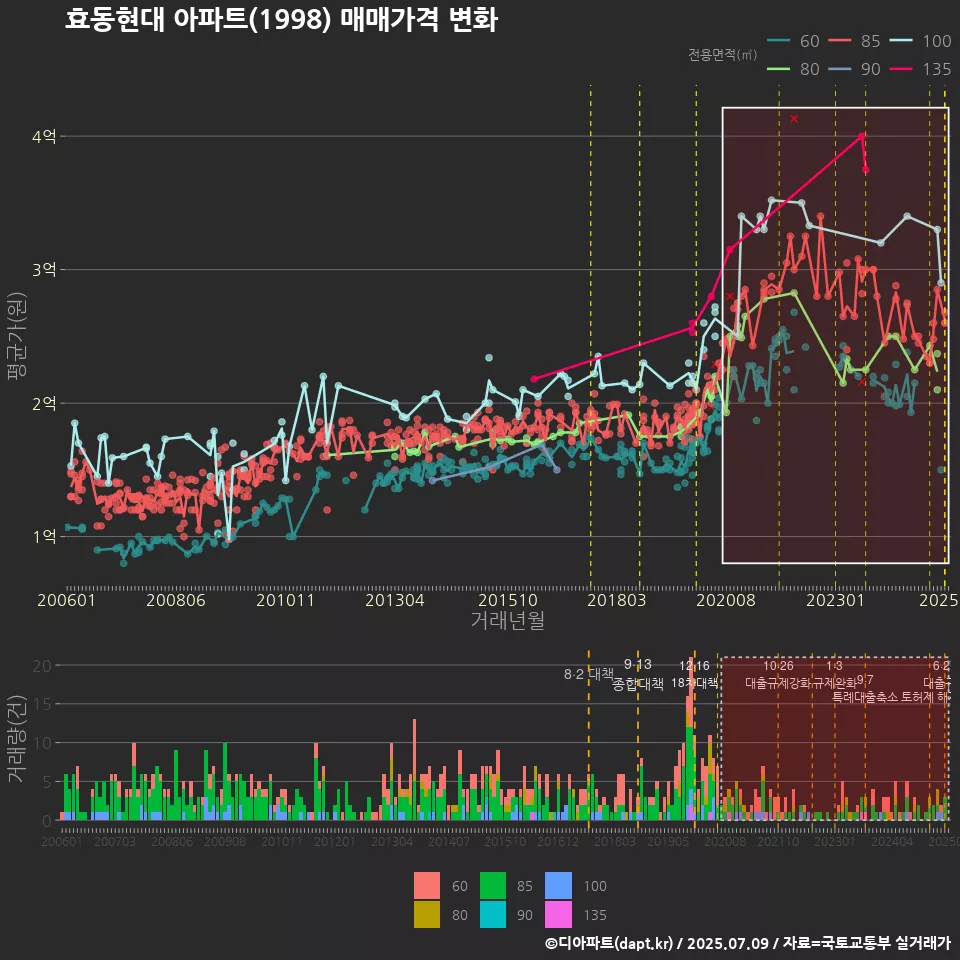 효동현대 아파트(1998) 매매가격 변화
