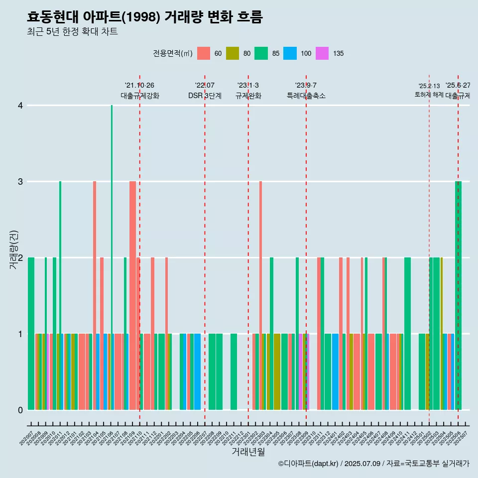 효동현대 아파트(1998) 거래량 변화 흐름