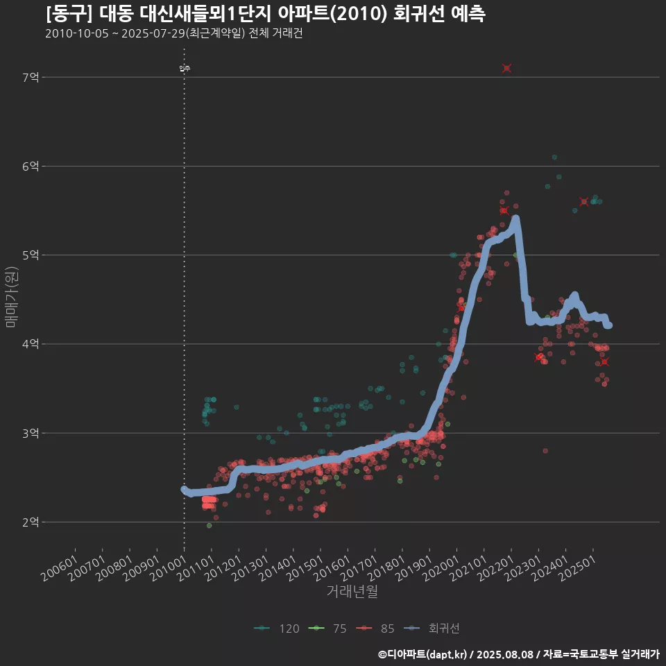 [동구] 대동 대신새들뫼1단지 아파트(2010) 회귀선 예측