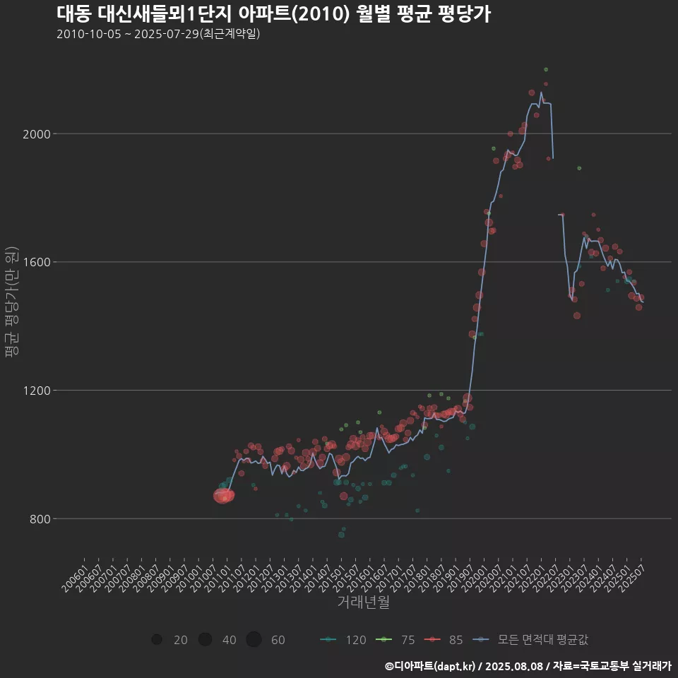 대동 대신새들뫼1단지 아파트(2010) 월별 평균 평당가
