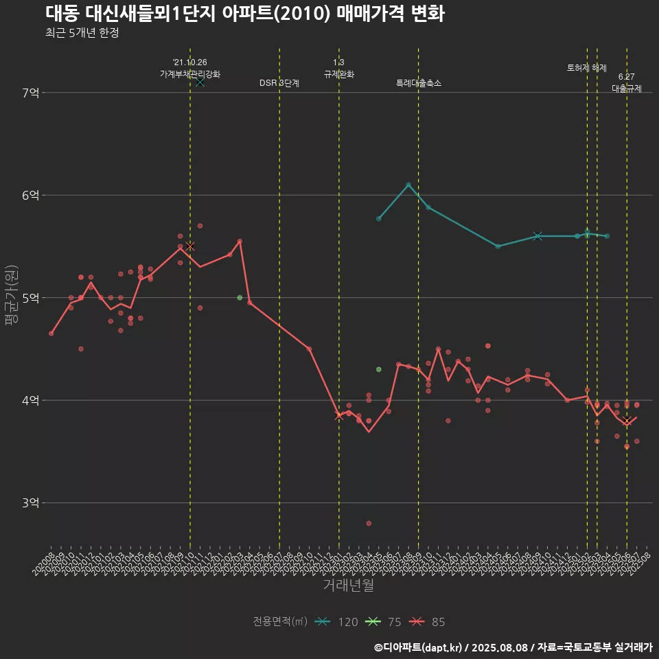 대동 대신새들뫼1단지 아파트(2010) 매매가격 변화