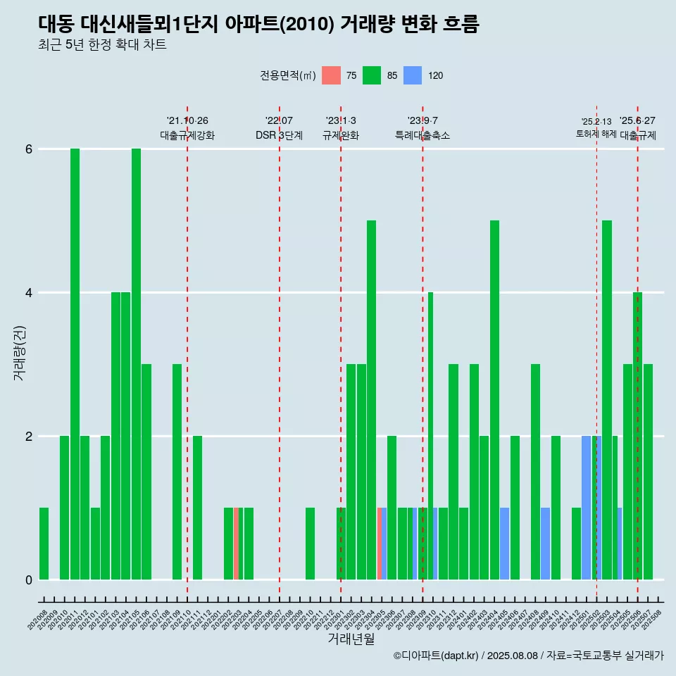 대동 대신새들뫼1단지 아파트(2010) 거래량 변화 흐름