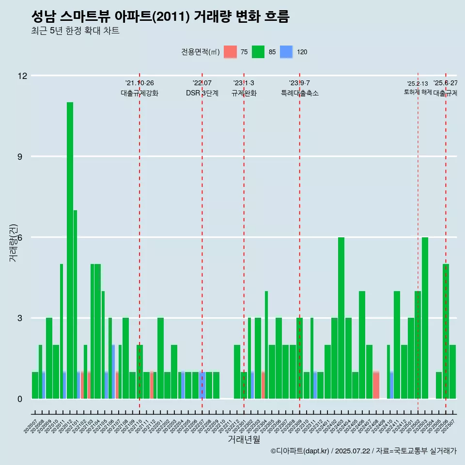 성남 스마트뷰 아파트(2011) 거래량 변화 흐름