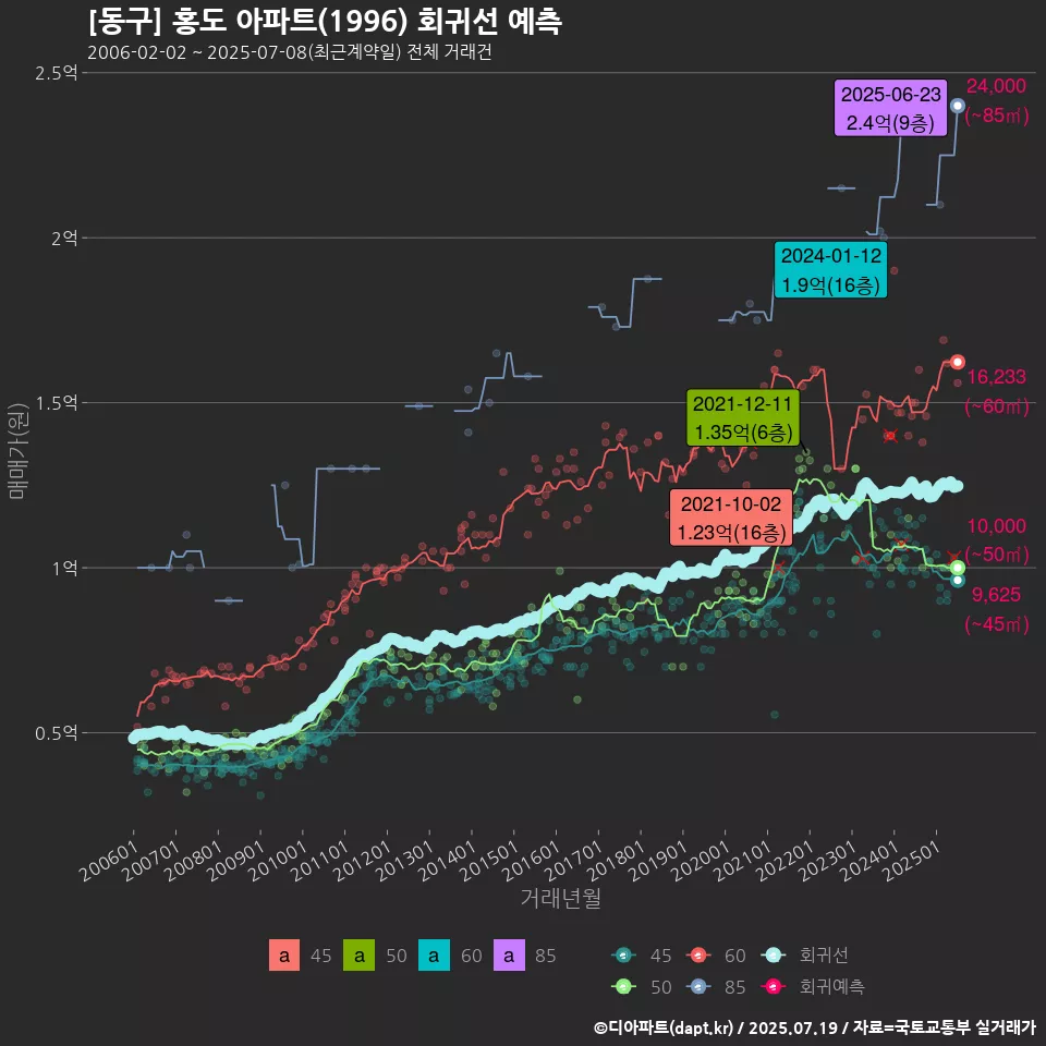 [동구] 홍도 아파트(1996) 회귀선 예측