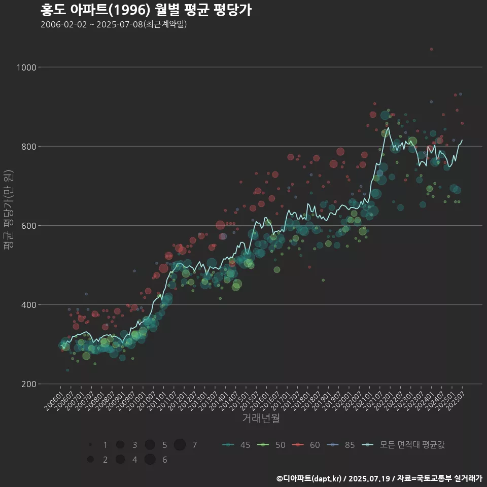 홍도 아파트(1996) 월별 평균 평당가
