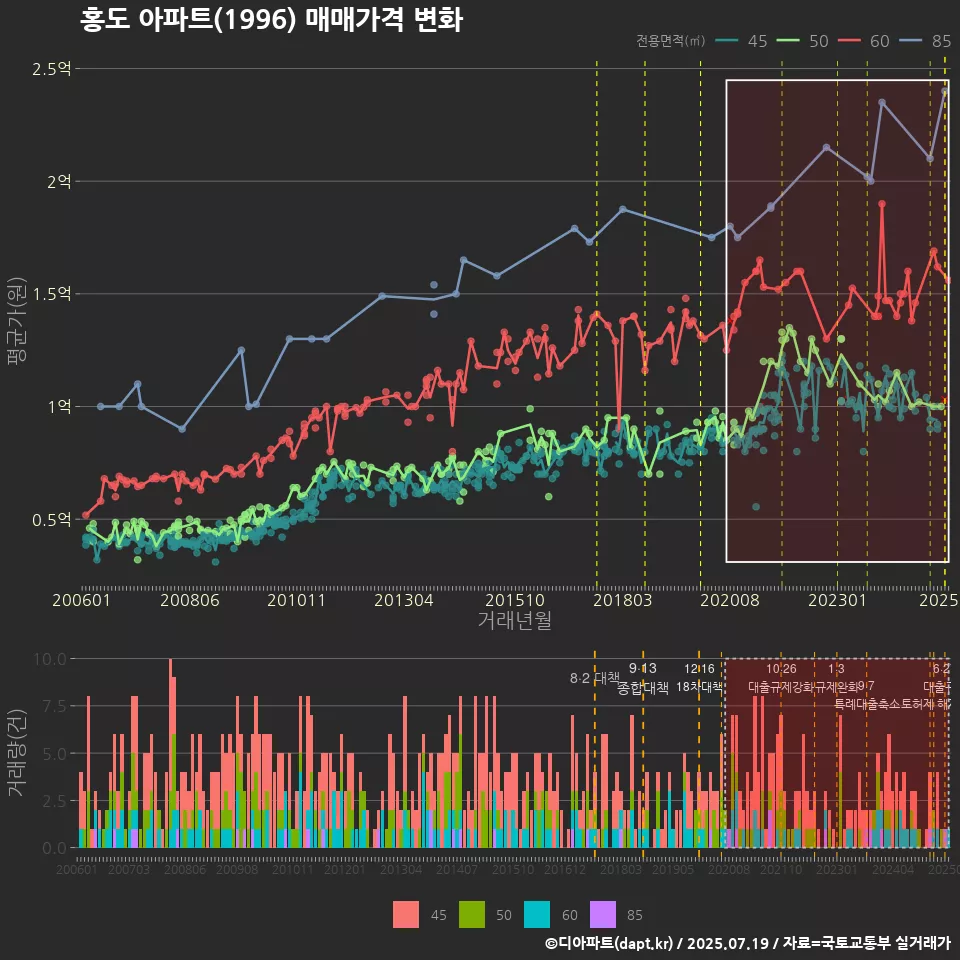 홍도 아파트(1996) 매매가격 변화