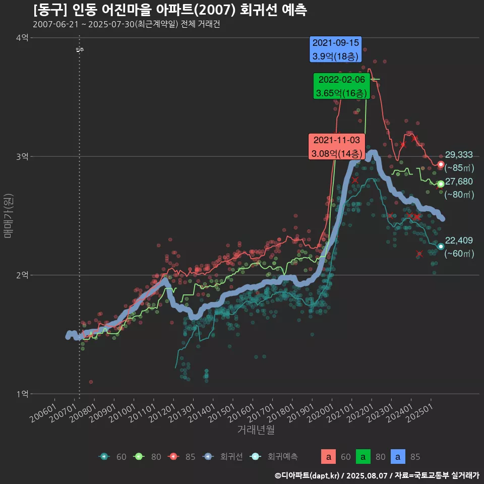 [동구] 인동 어진마을 아파트(2007) 회귀선 예측
