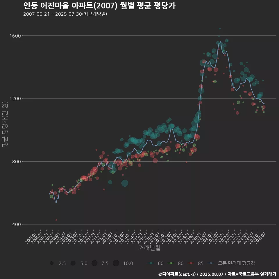 인동 어진마을 아파트(2007) 월별 평균 평당가