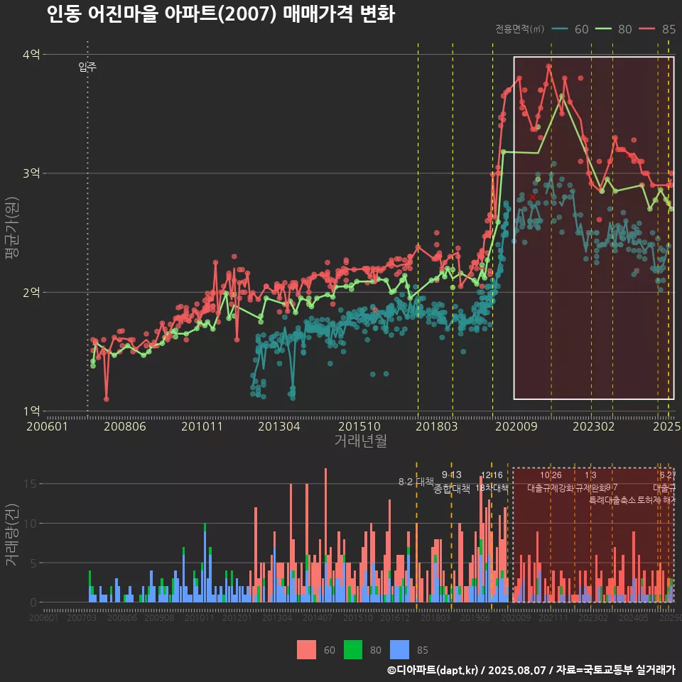 인동 어진마을 아파트(2007) 매매가격 변화