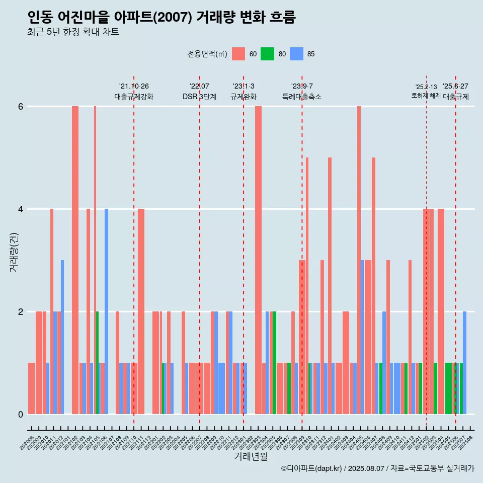 인동 어진마을 아파트(2007) 거래량 변화 흐름