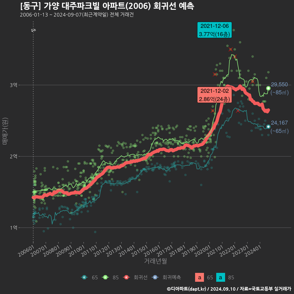 [동구] 가양 대주파크빌 아파트(2006) 회귀선 예측