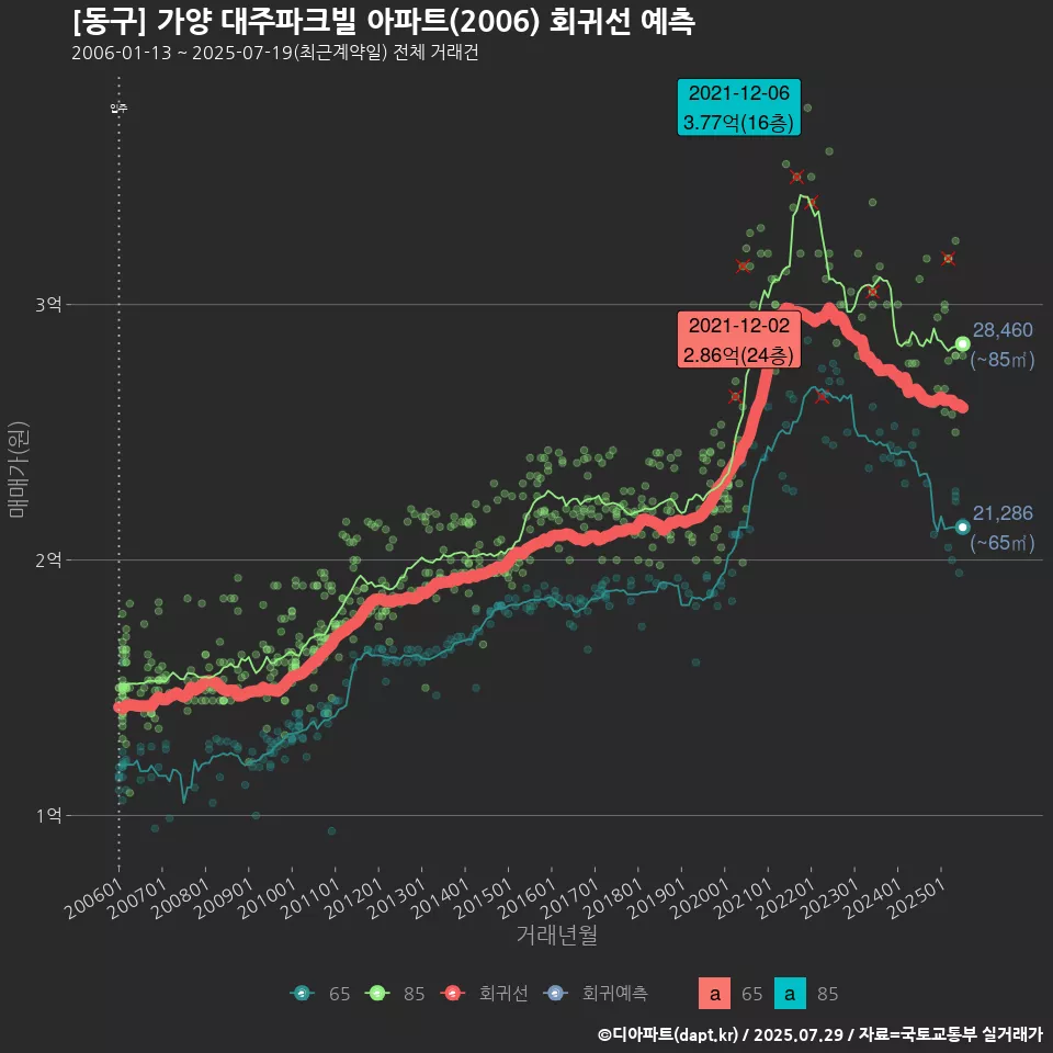 [동구] 가양 대주파크빌 아파트(2006) 회귀선 예측