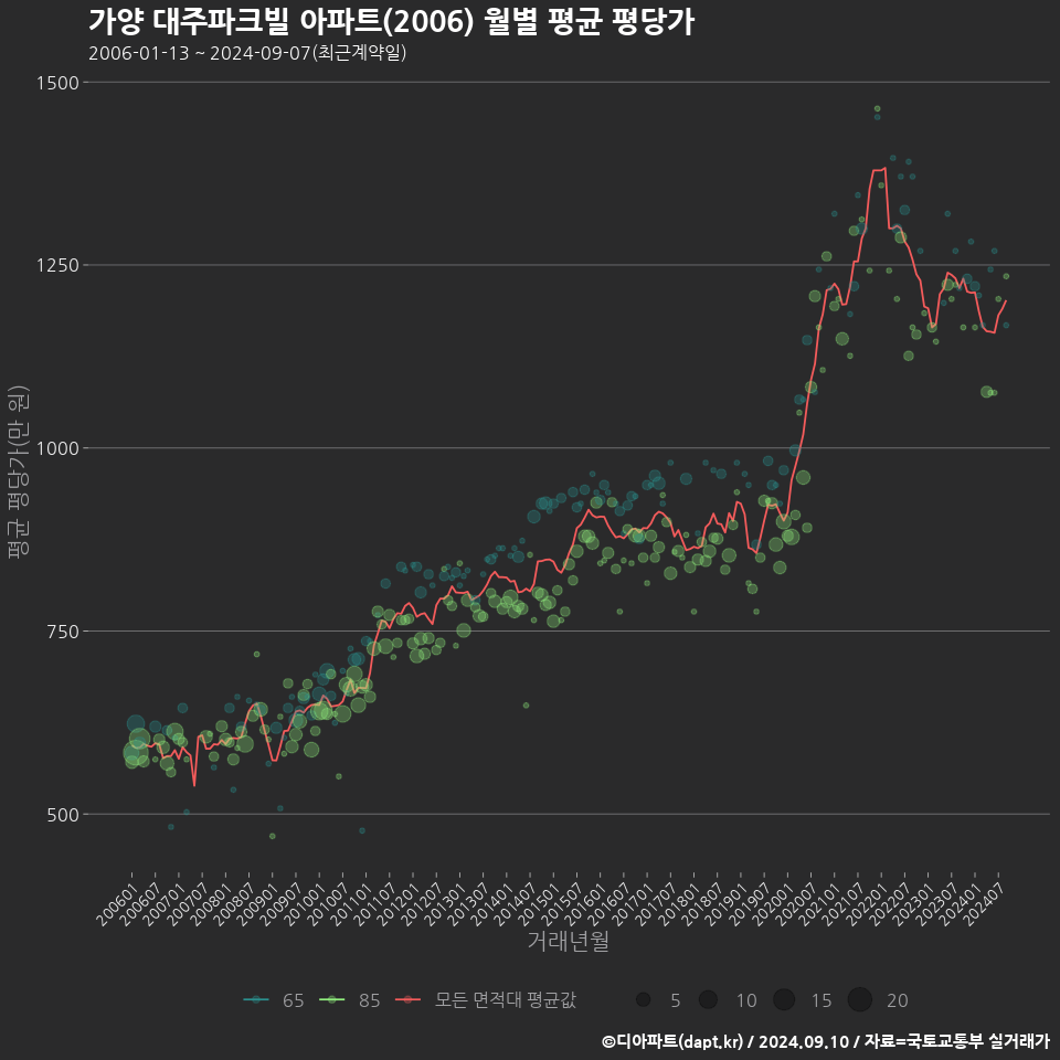 가양 대주파크빌 아파트(2006) 월별 평균 평당가