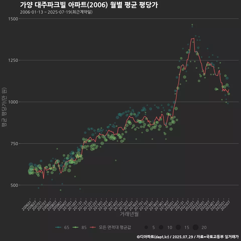 가양 대주파크빌 아파트(2006) 월별 평균 평당가
