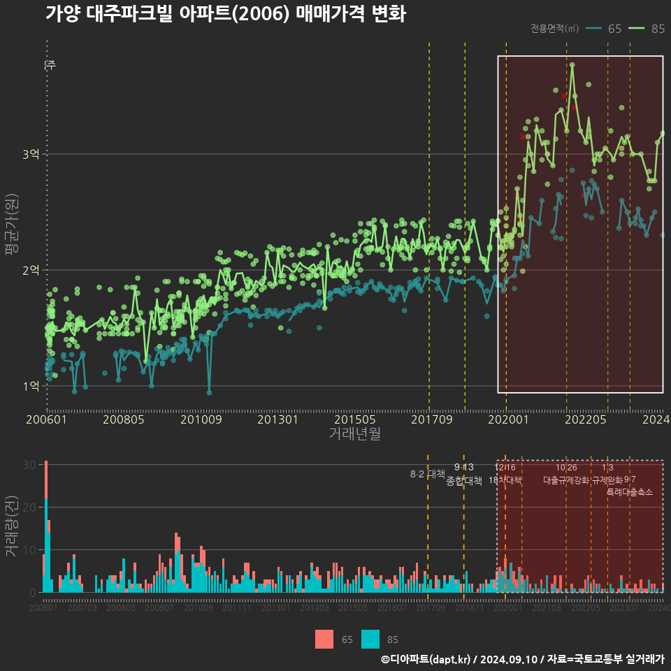 가양 대주파크빌 아파트(2006) 매매가격 변화