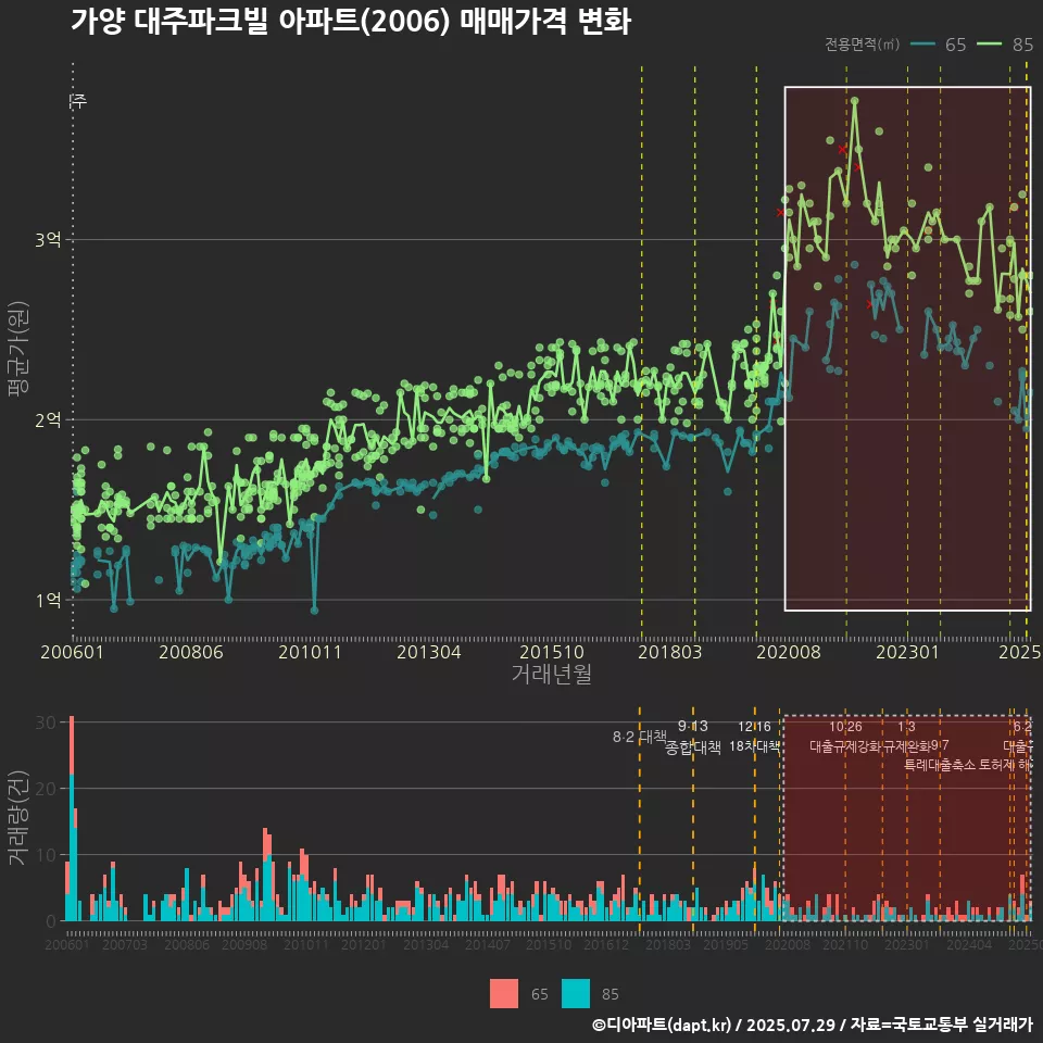가양 대주파크빌 아파트(2006) 매매가격 변화