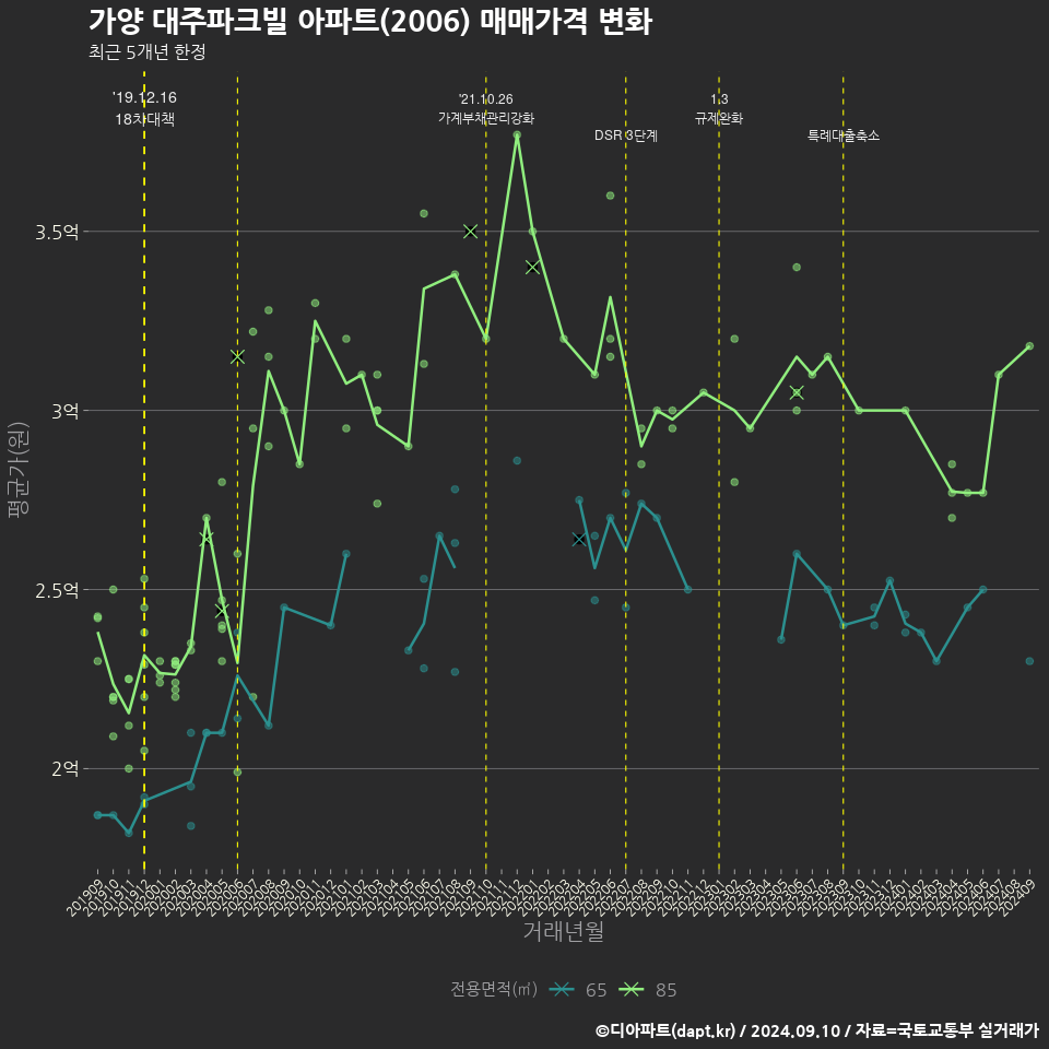 가양 대주파크빌 아파트(2006) 매매가격 변화