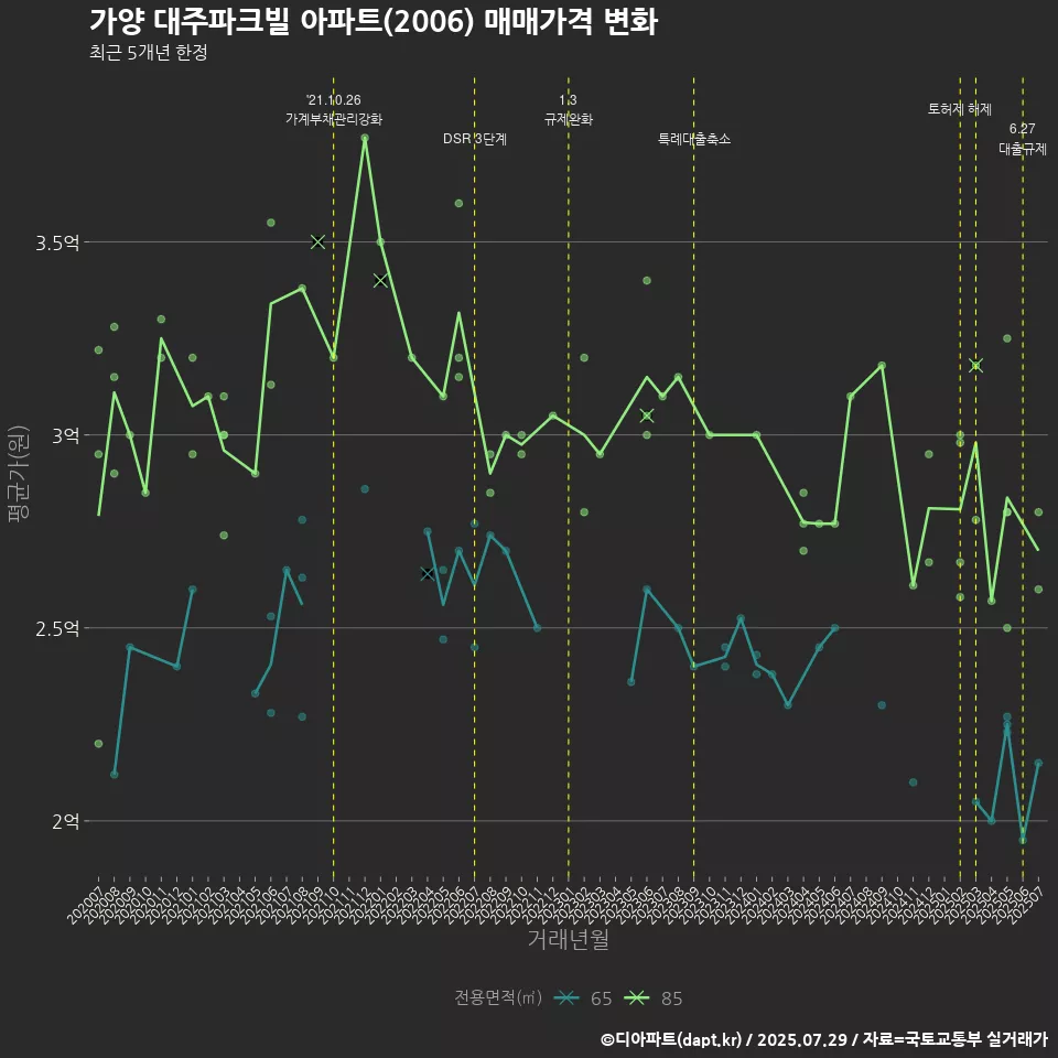 가양 대주파크빌 아파트(2006) 매매가격 변화