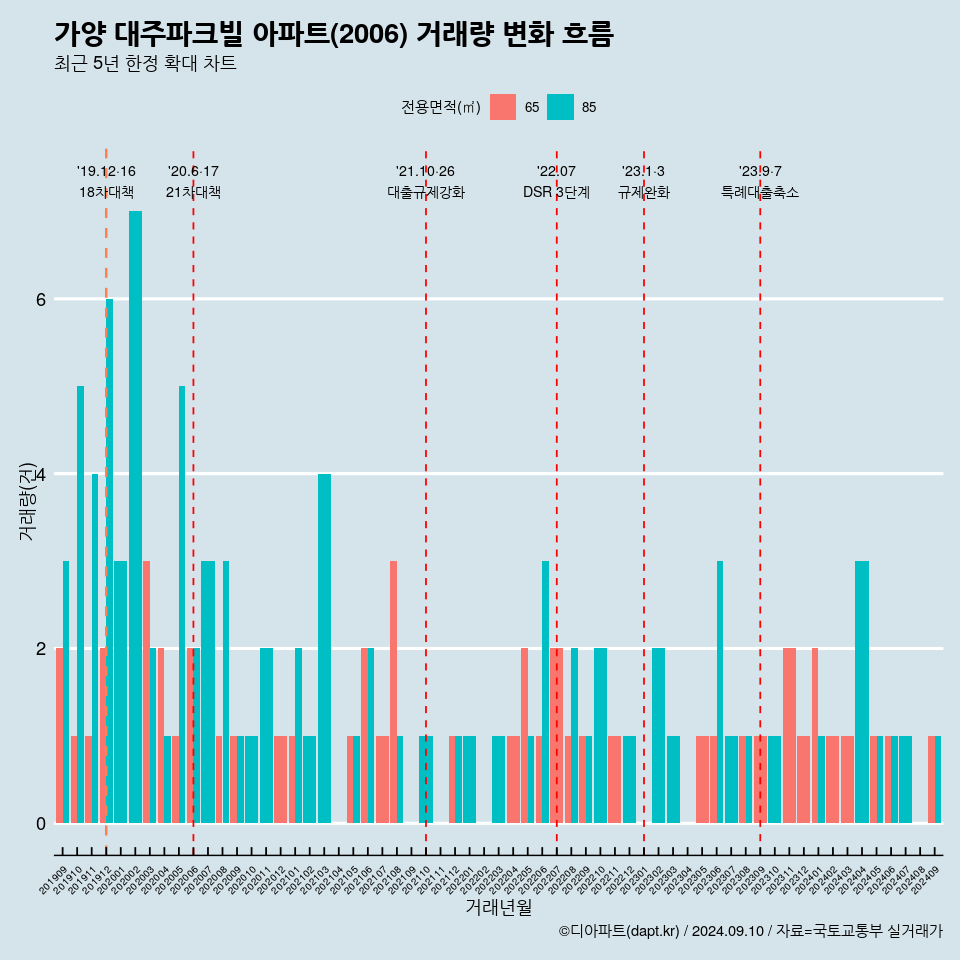 가양 대주파크빌 아파트(2006) 거래량 변화 흐름