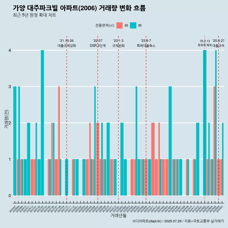 가양 대주파크빌 아파트(2006) 거래량 변화 흐름