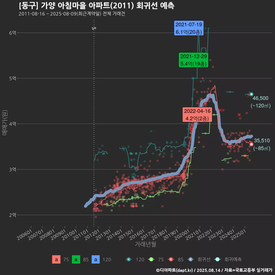 [동구] 가양 아침마을 아파트(2011) 회귀선 예측