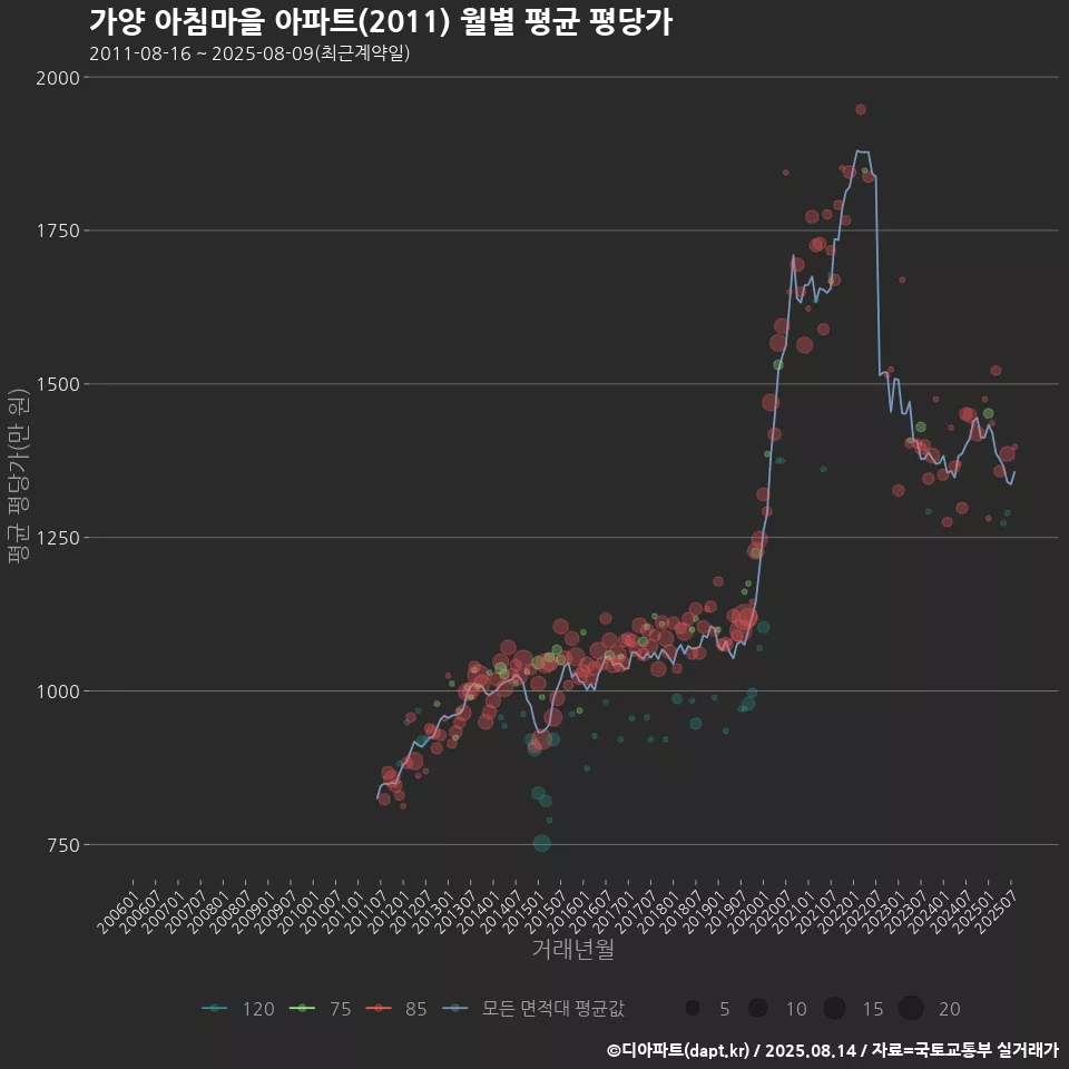 가양 아침마을 아파트(2011) 월별 평균 평당가