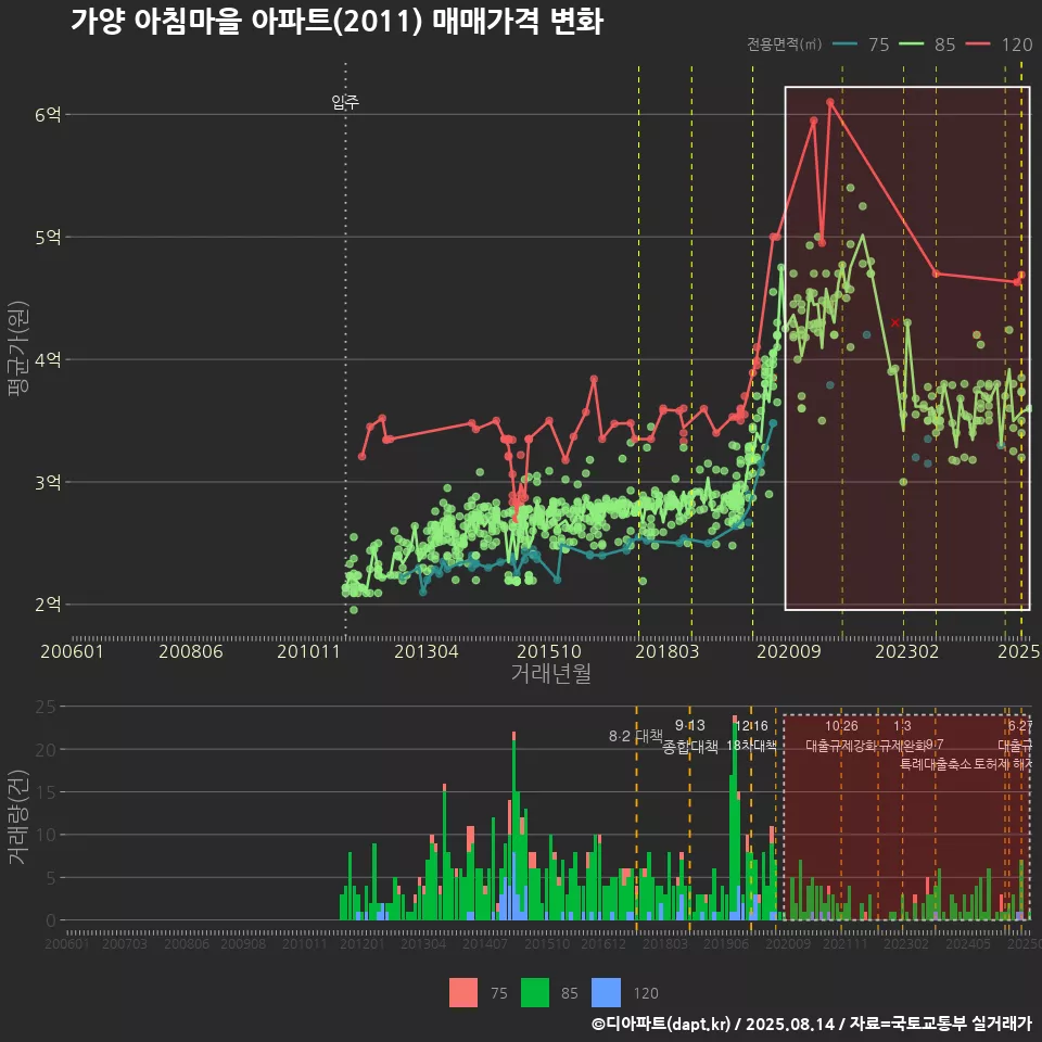 가양 아침마을 아파트(2011) 매매가격 변화