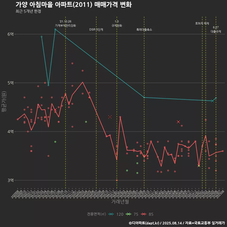 가양 아침마을 아파트(2011) 매매가격 변화