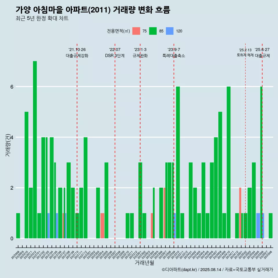 가양 아침마을 아파트(2011) 거래량 변화 흐름
