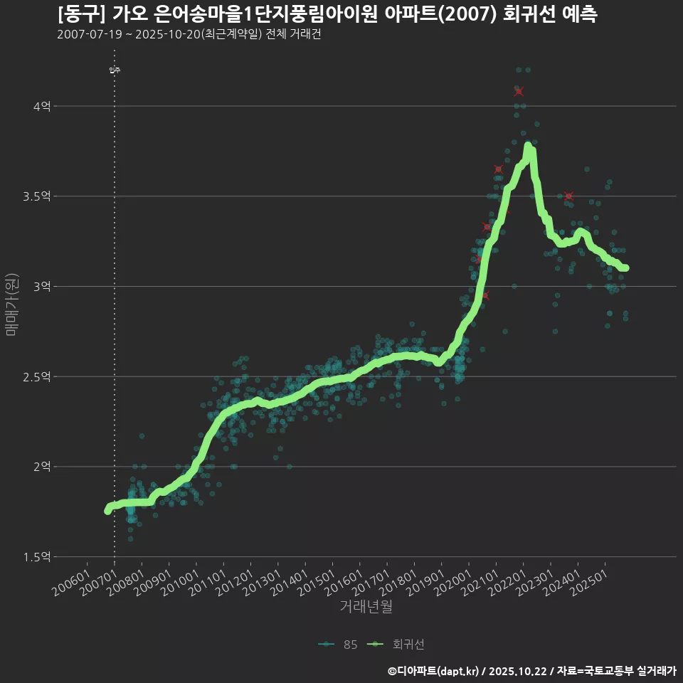 [동구] 가오 은어송마을1단지풍림아이원 아파트(2007) 회귀선 예측