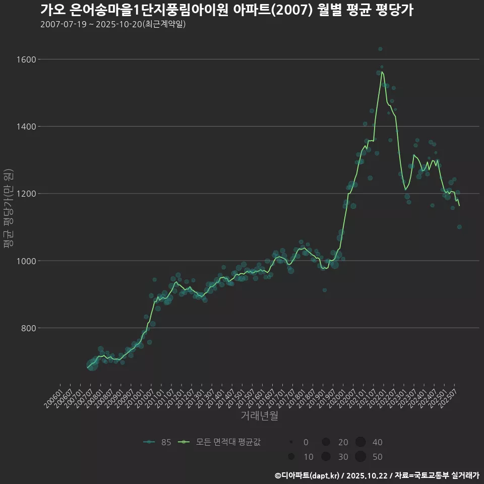 가오 은어송마을1단지풍림아이원 아파트(2007) 월별 평균 평당가